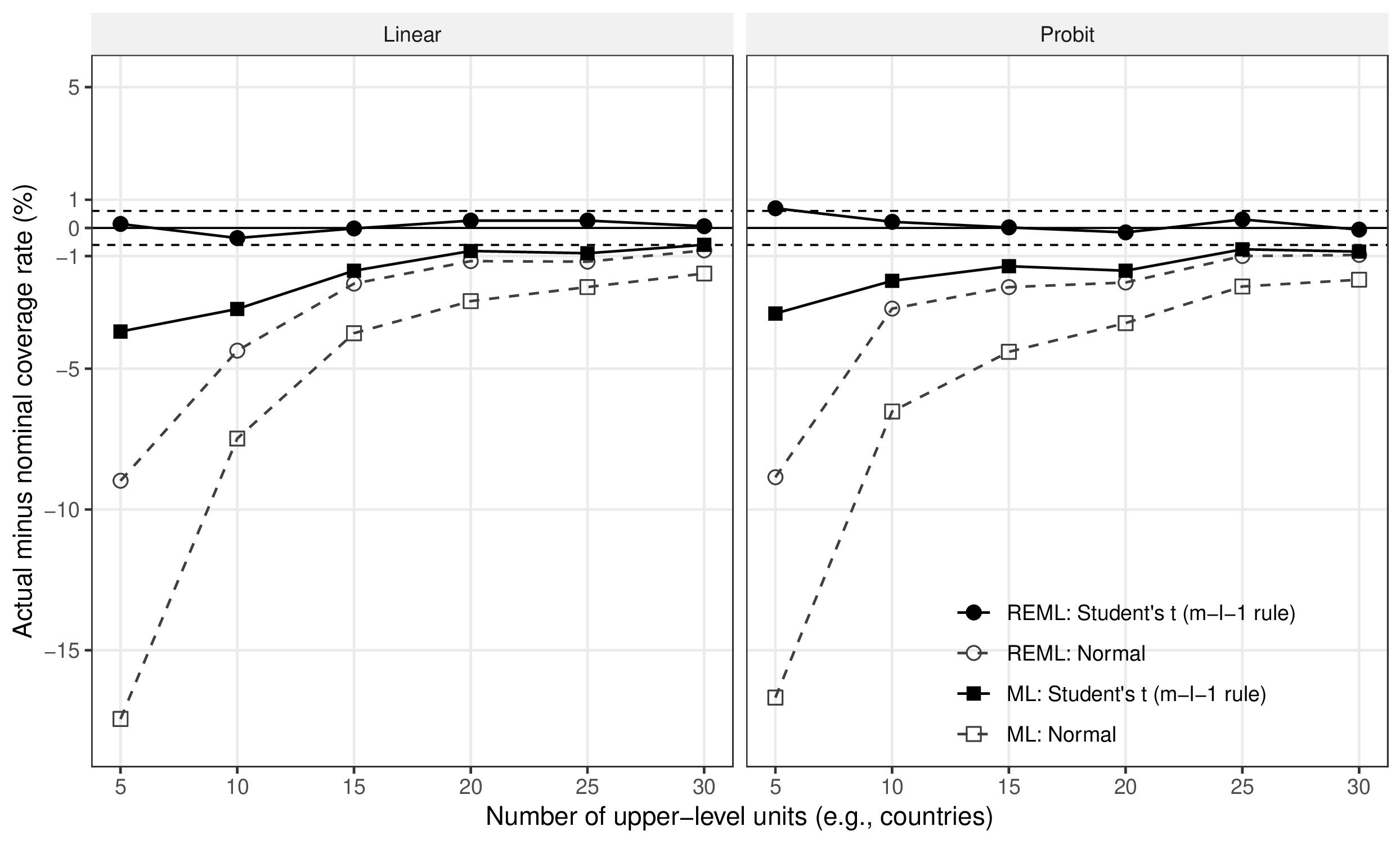 /article/multilevel-improving/multilevel-ci-coverage.png