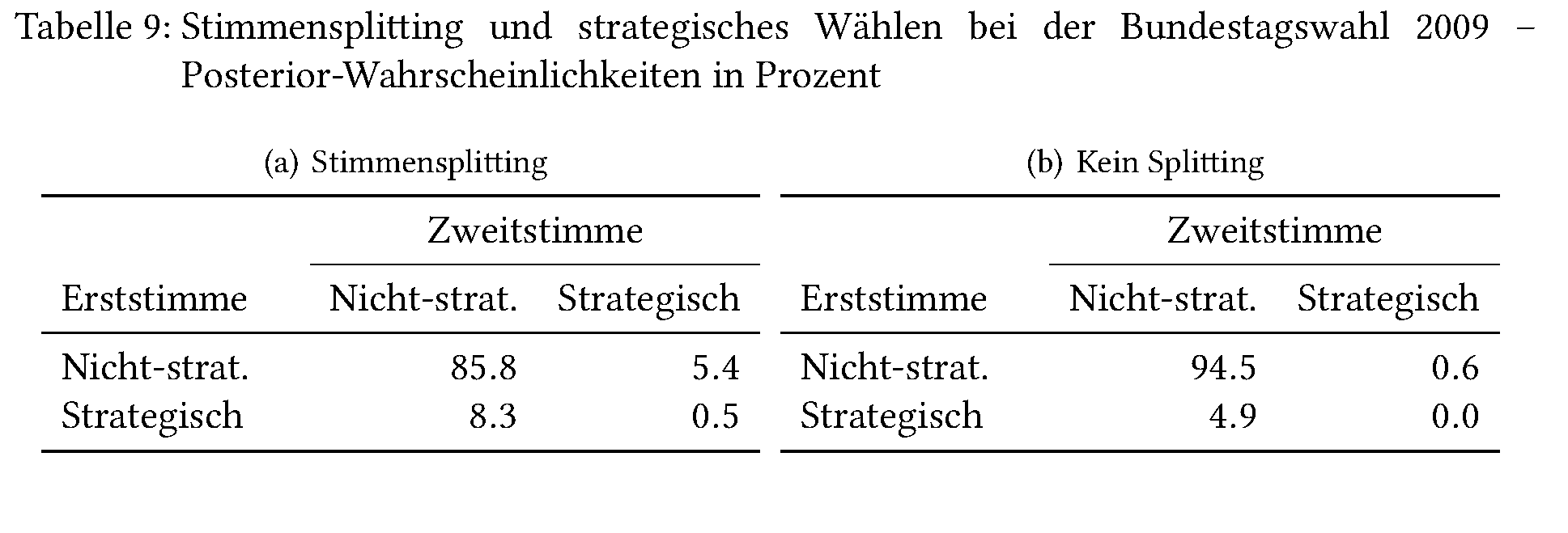 /news/research/2015-06-12-paper-ticket-splitting/AKWahlen2015-Tab9.png