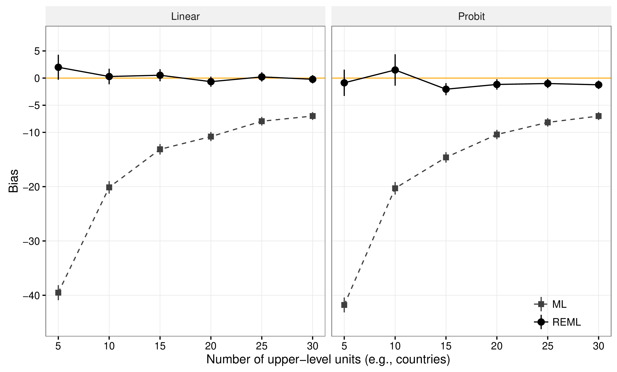 /news/research/2020-05-13-multilevel-analysis/multilevel-ml-reml-bias.png